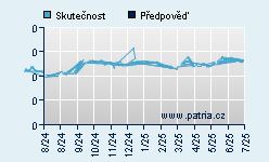 Vývoj odhadované cílové ceny a skutečné ceny titulu