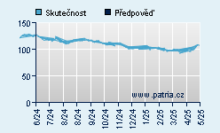 Vývoj odhadované cílové ceny a skutečné ceny titulu