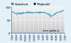 Vývoj odhadované cílové ceny a skutečné ceny titulu
