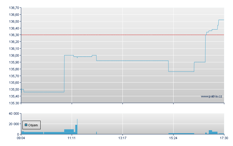 SOURCE EURO STOXX 50 UCITS E - Xetra