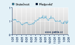 Vývoj odhadované cílové ceny a skutečné ceny titulu
