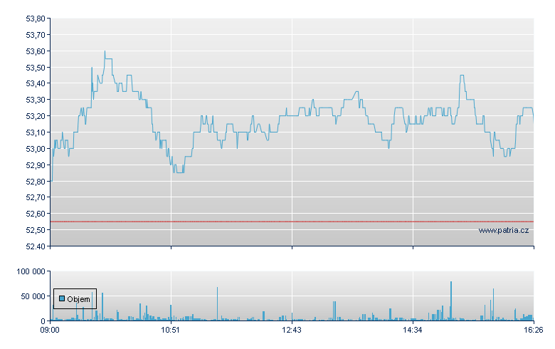KION GROUP - Xetra