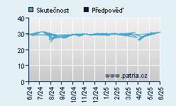 Vývoj odhadované cílové ceny a skutečné ceny titulu