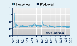 Vývoj odhadované cílové ceny a skutečné ceny titulu