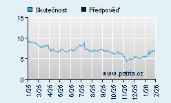 Vývoj odhadované cílové ceny a skutečné ceny titulu