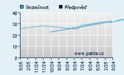 Vývoj odhadované cílové ceny a skutečné ceny titulu