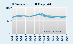 Vývoj odhadované cílové ceny a skutečné ceny titulu