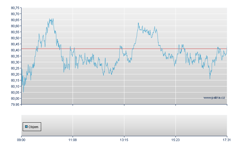 Am IS Cac 40 EUD - Swiss Exchange