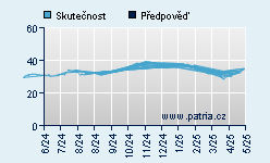 Vývoj odhadované cílové ceny a skutečné ceny titulu