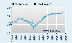 Vývoj odhadované cílové ceny a skutečné ceny titulu