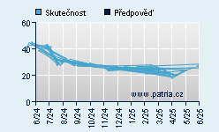 Vývoj odhadované cílové ceny a skutečné ceny titulu