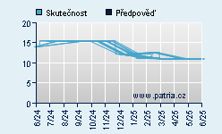 Vývoj odhadované cílové ceny a skutečné ceny titulu