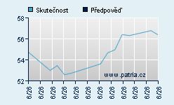 Vývoj odhadované cílové ceny a skutečné ceny titulu