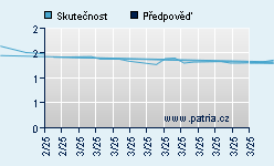 Vývoj odhadované cílové ceny a skutečné ceny titulu