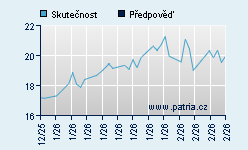 Vývoj odhadované cílové ceny a skutečné ceny titulu