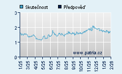 Vývoj odhadované cílové ceny a skutečné ceny titulu