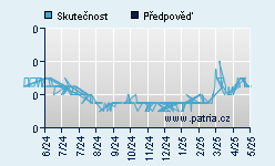 Vývoj odhadované cílové ceny a skutečné ceny titulu
