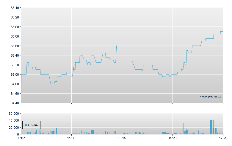 Fraport - Xetra