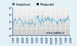 Vývoj odhadované cílové ceny a skutečné ceny titulu