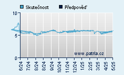 Vývoj odhadované cílové ceny a skutečné ceny titulu