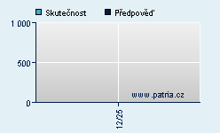 Vývoj odhadované cílové ceny a skutečné ceny titulu