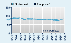 Vývoj odhadované cílové ceny a skutečné ceny titulu