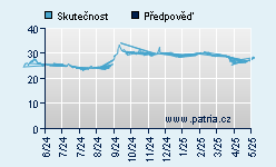 Vývoj odhadované cílové ceny a skutečné ceny titulu
