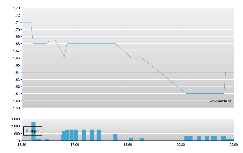 Good Times - NASDAQ Cons