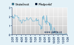 Vývoj odhadované cílové ceny a skutečné ceny titulu