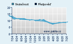 Vývoj odhadované cílové ceny a skutečné ceny titulu