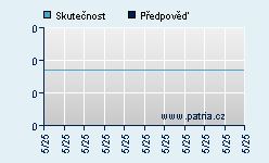 Vývoj odhadované cílové ceny a skutečné ceny titulu