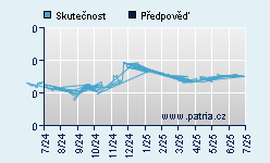 Vývoj odhadované cílové ceny a skutečné ceny titulu