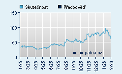 Vývoj odhadované cílové ceny a skutečné ceny titulu
