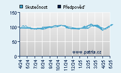 Vývoj odhadované cílové ceny a skutečné ceny titulu