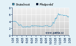 Vývoj odhadované cílové ceny a skutečné ceny titulu