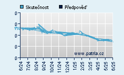 Vývoj odhadované cílové ceny a skutečné ceny titulu