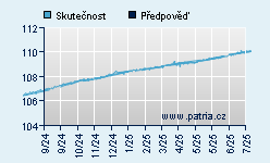 Vývoj odhadované cílové ceny a skutečné ceny titulu