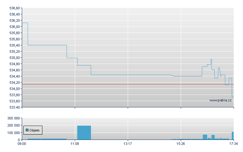 iShares Dow Jones Industrial Average - London