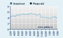 Vývoj odhadované cílové ceny a skutečné ceny titulu