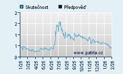 Vývoj odhadované cílové ceny a skutečné ceny titulu