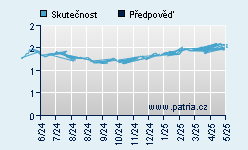 Vývoj odhadované cílové ceny a skutečné ceny titulu