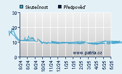 Vývoj odhadované cílové ceny a skutečné ceny titulu