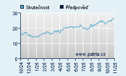 Vývoj odhadované cílové ceny a skutečné ceny titulu