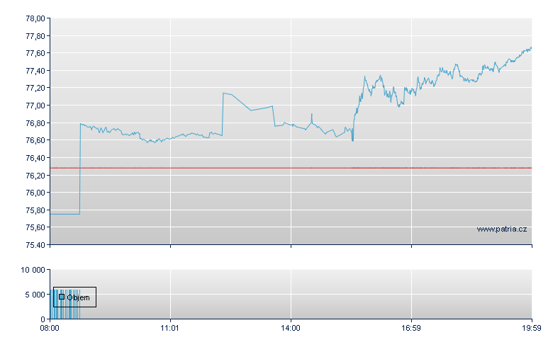 Nasdaq Stk Mrkt - Frankfurt