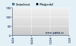 Vývoj odhadované cílové ceny a skutečné ceny titulu