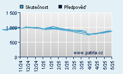 Vývoj odhadované cílové ceny a skutečné ceny titulu