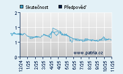 Vývoj odhadované cílové ceny a skutečné ceny titulu