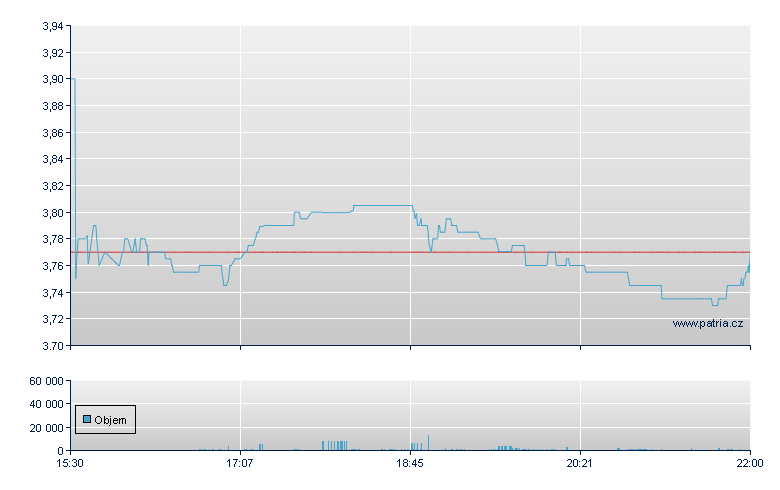 Acacia Research - NASDAQ Cons
