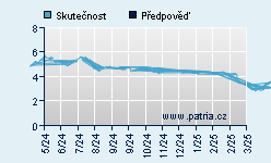 Vývoj odhadované cílové ceny a skutečné ceny titulu