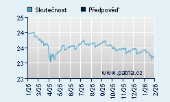 Vývoj odhadované cílové ceny a skutečné ceny titulu